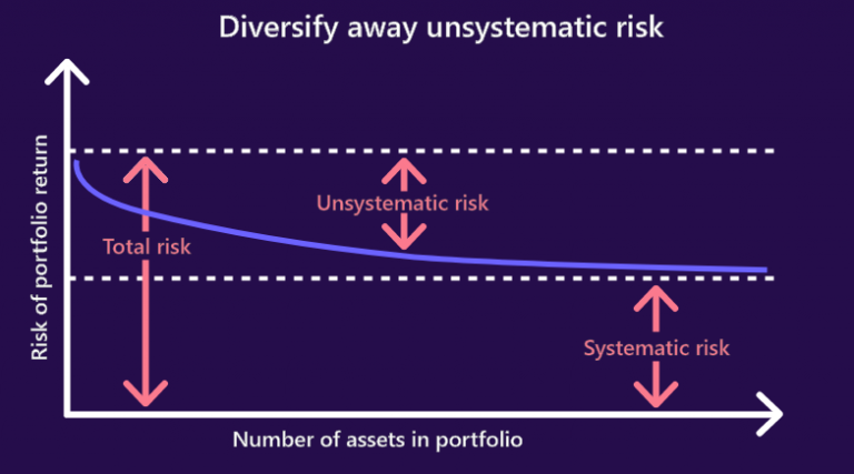 Modern portfolio theory: How to achieve optimal diversification ...