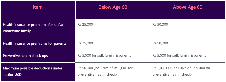 Maximum Deductions Under Section 80D