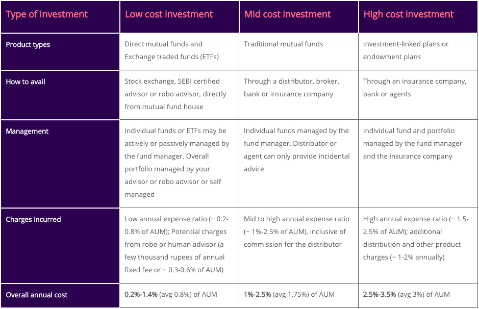 table of overall returns for various investments