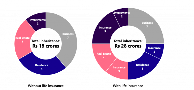 inheritance amount with and without life insurance