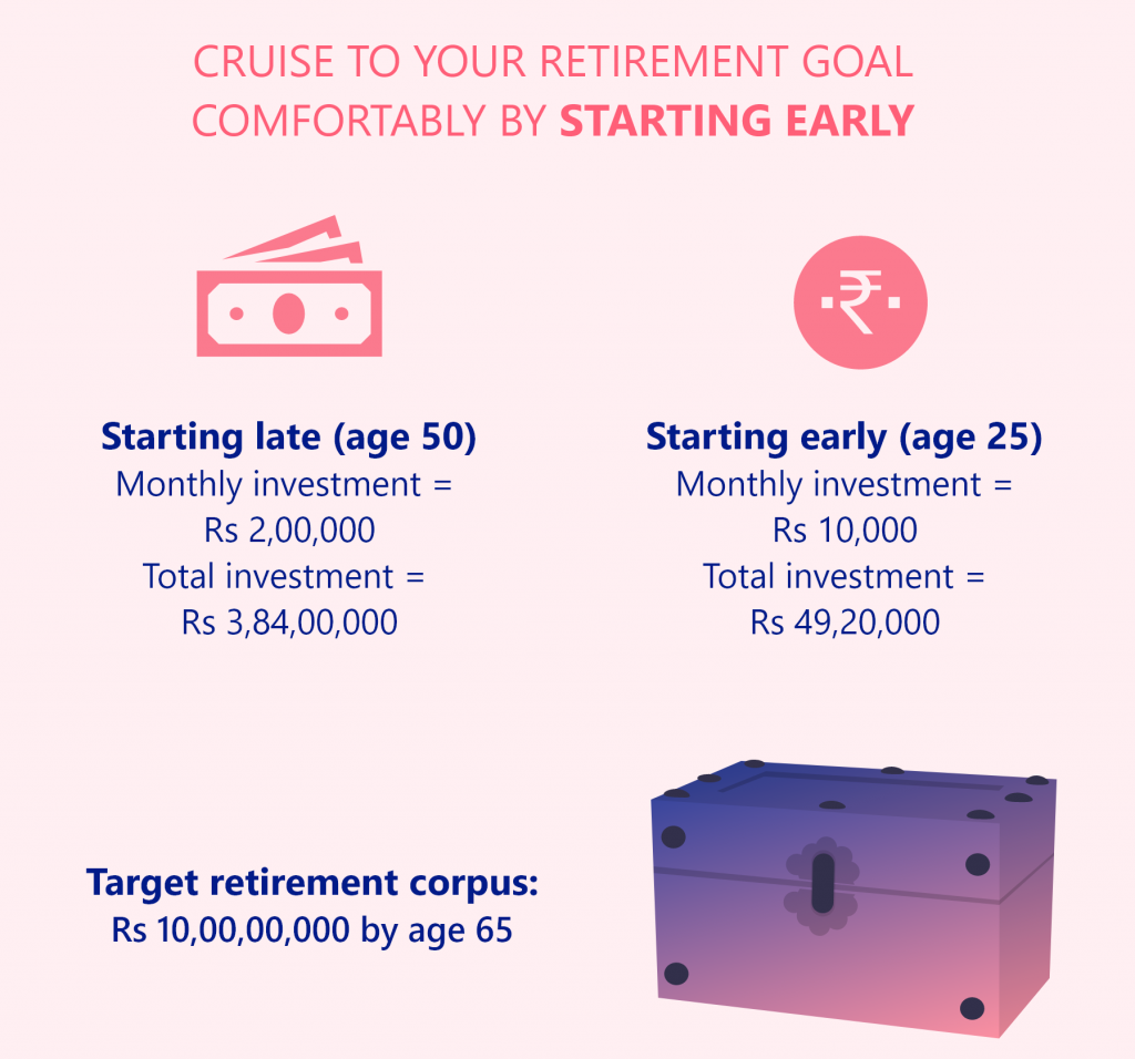 Start planning your retirement early